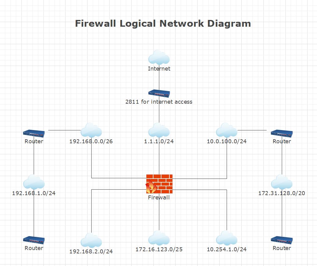 Rede lógica de firewall DMZ