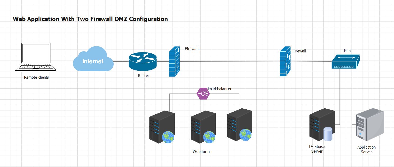 Web DMZファイアウォール図