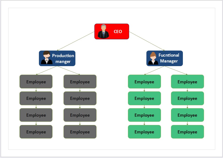 Matrix org chart template by EdrawMax