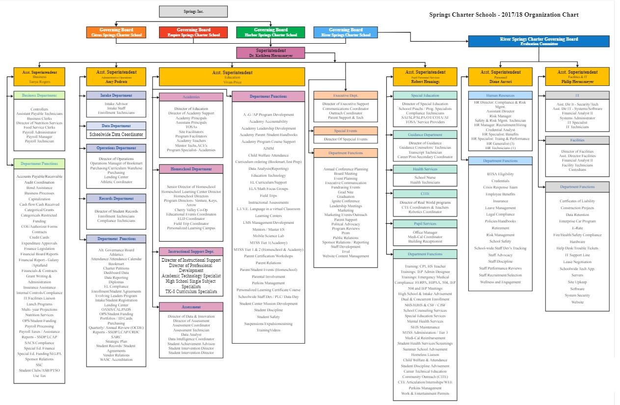 Network organizational chart template EdarwMax