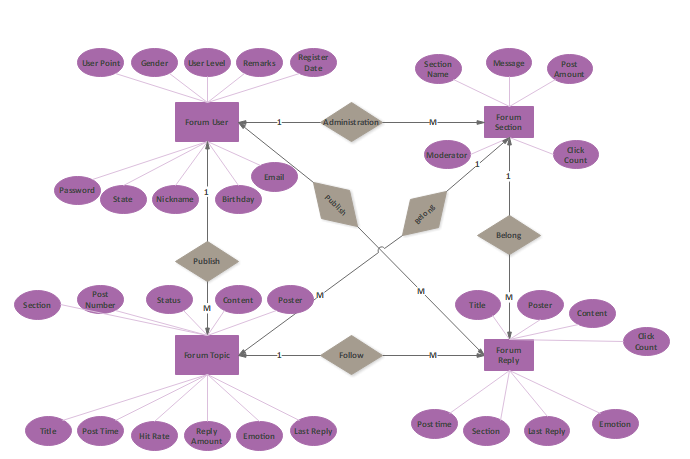 Free Online ER Diagram Tool | Wondershare EdrawMax