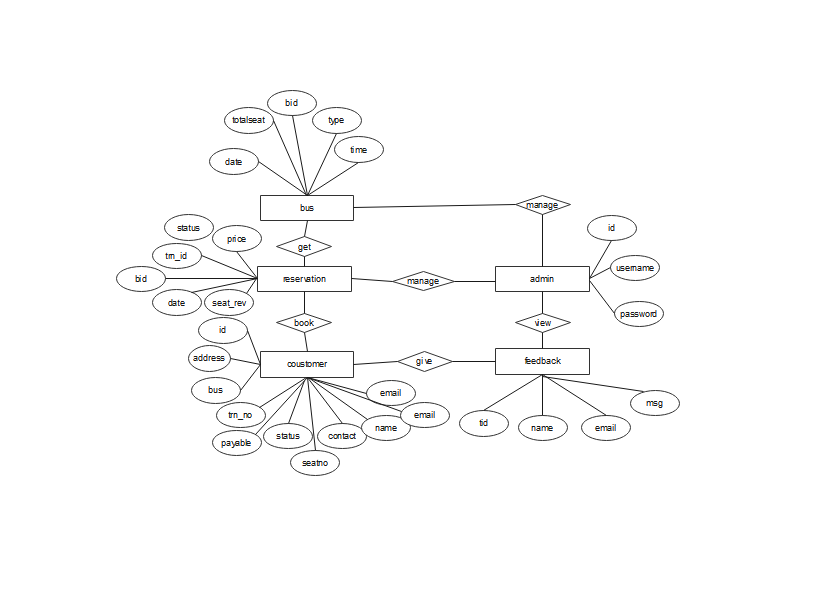 Free Online ER Diagram Tool Wondershare EdrawMax