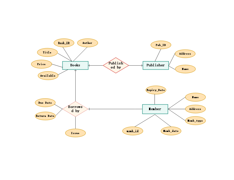 Free Online ER Diagram Tool | Wondershare EdrawMax