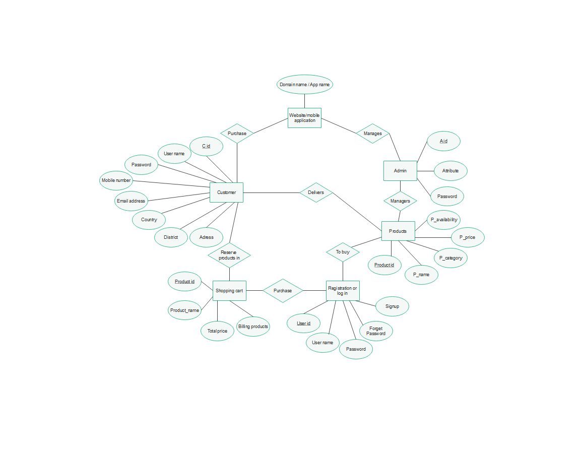 Free Online ER Diagram Tool Wondershare EdrawMax