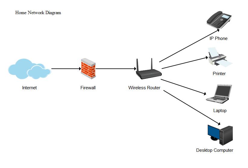 Free Online Network Diagram Maker