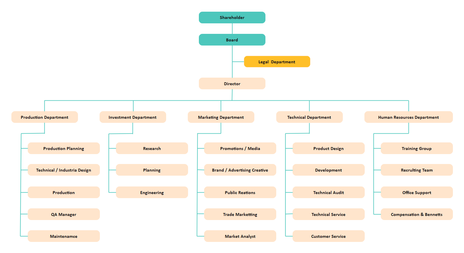 Organizational Chart Maker: Free Online