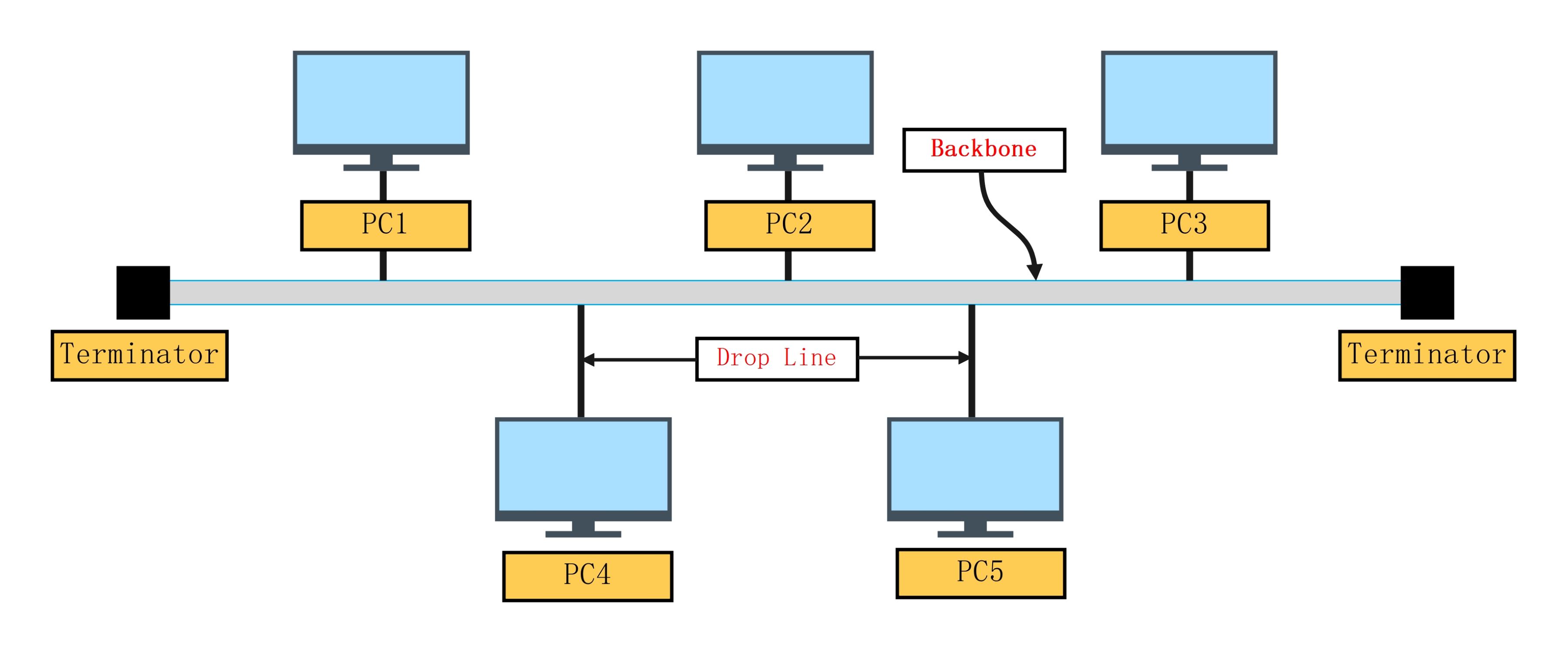 Bus Topology Network Diagram