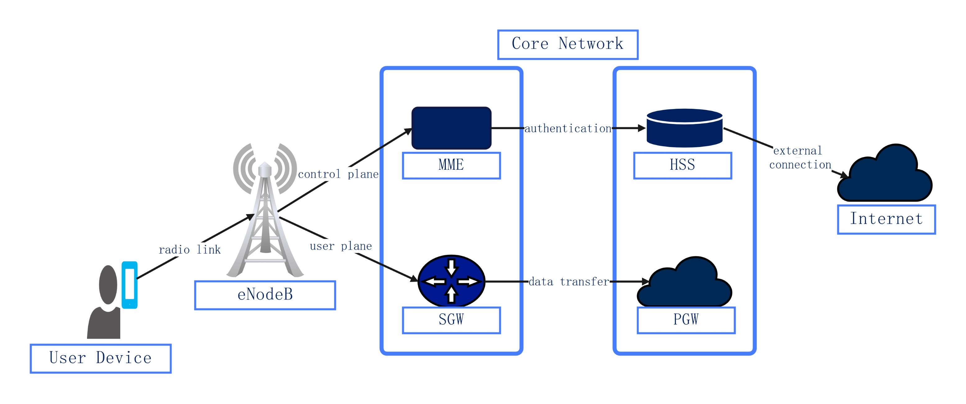 4G network diagram