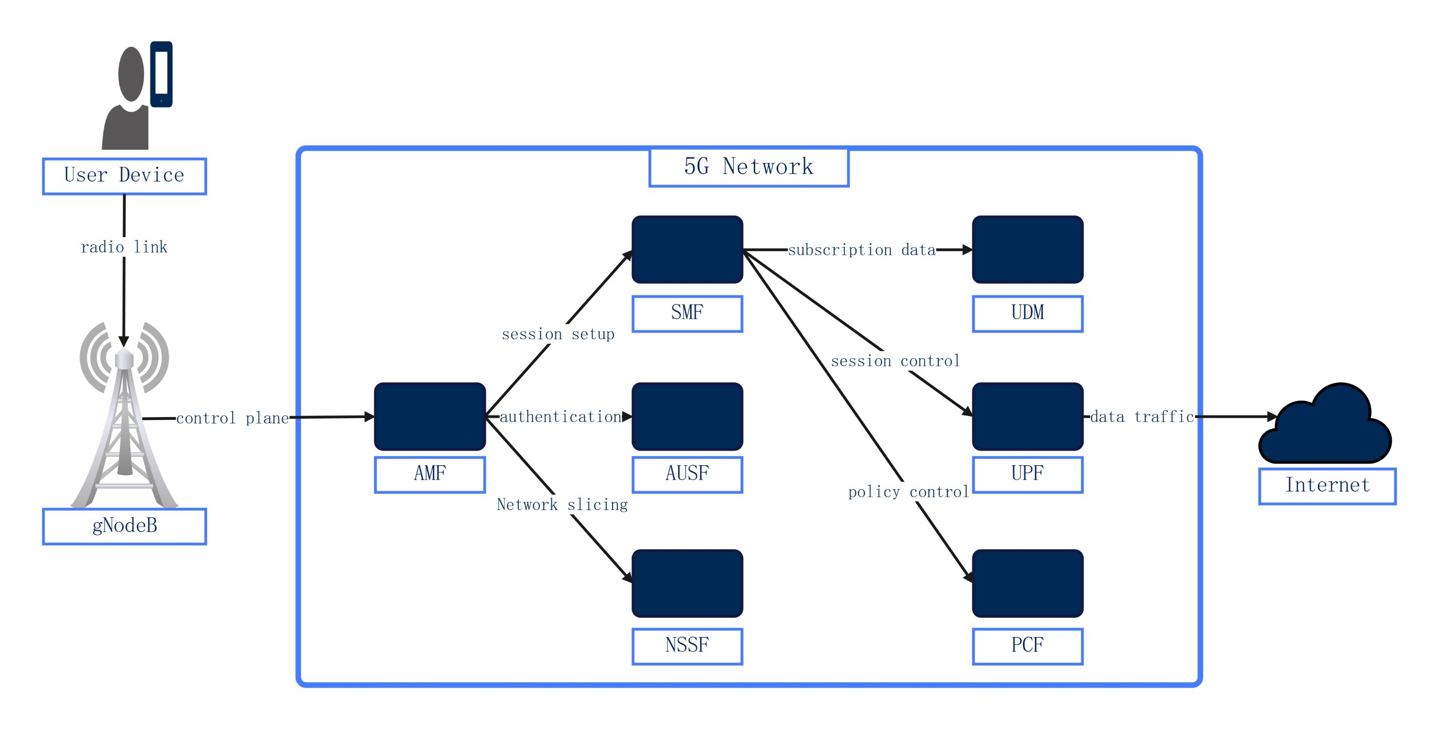 Network Diagram for 5G