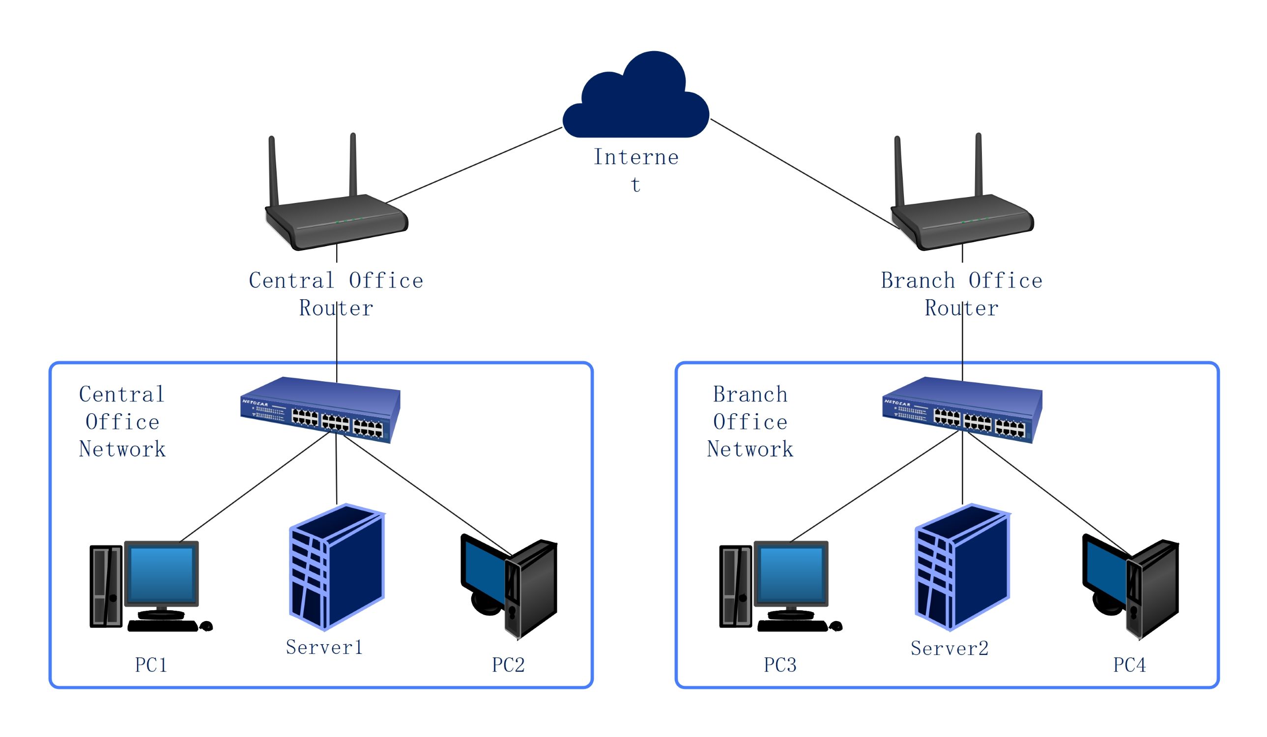 Network Diagram for Branch Office