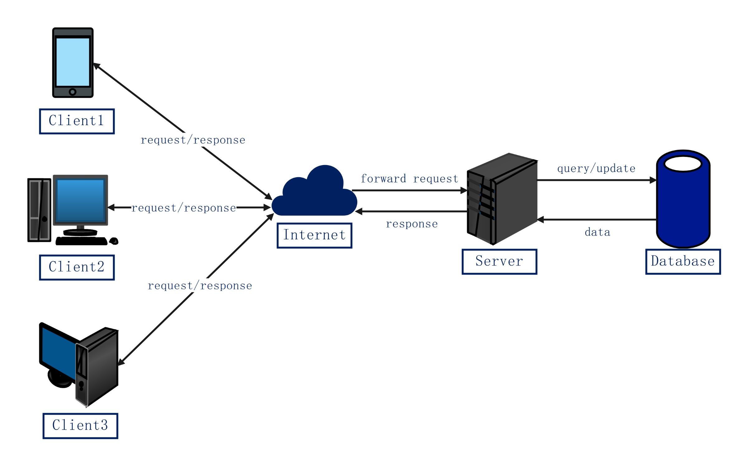 Network Diagram for Client Server
