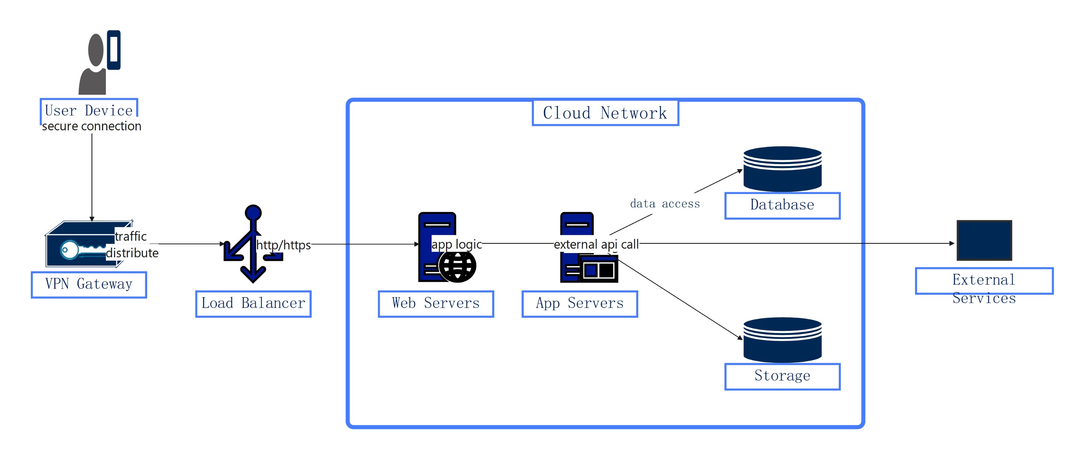 Network Diagram for Cloud