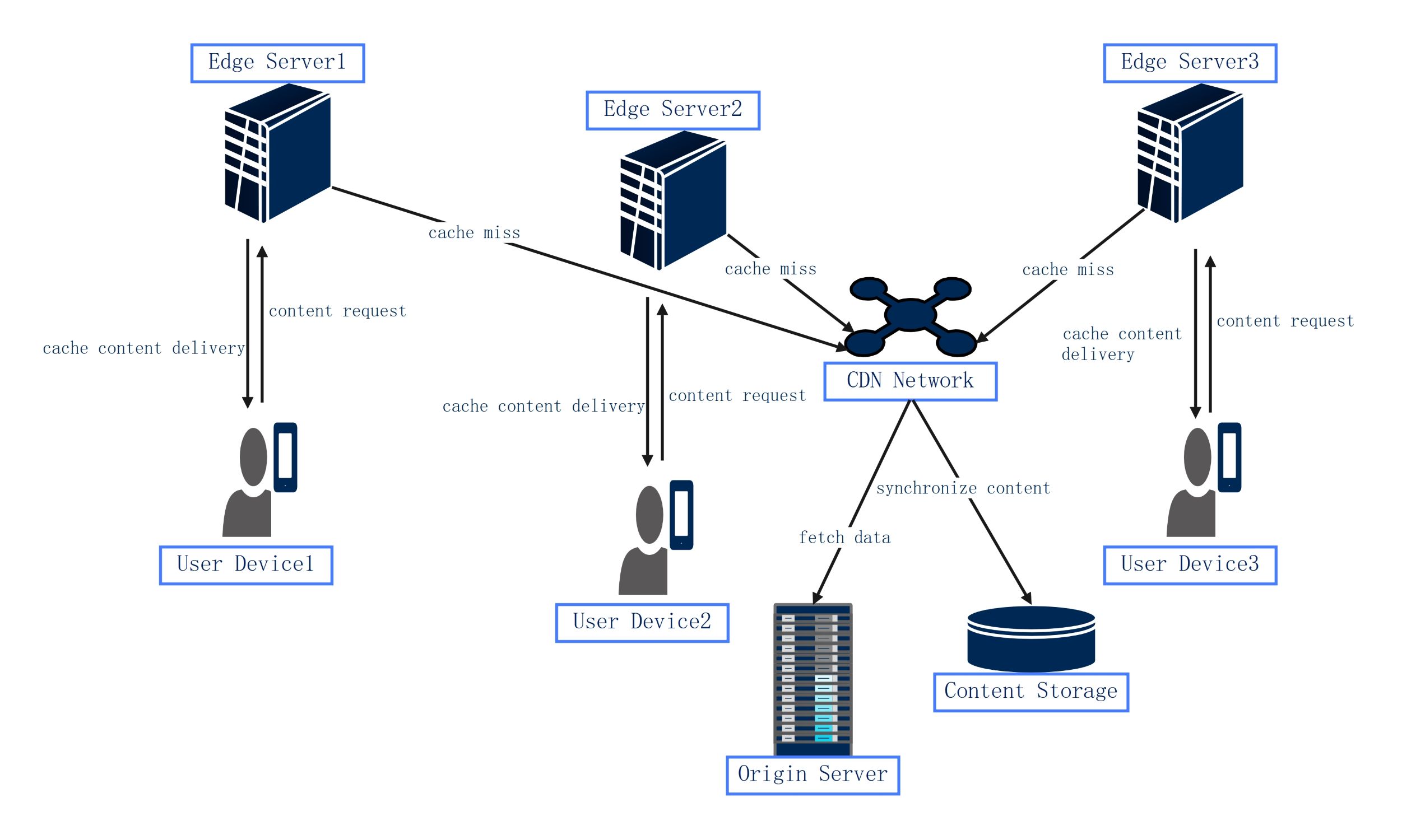 Network Diagram for CDN