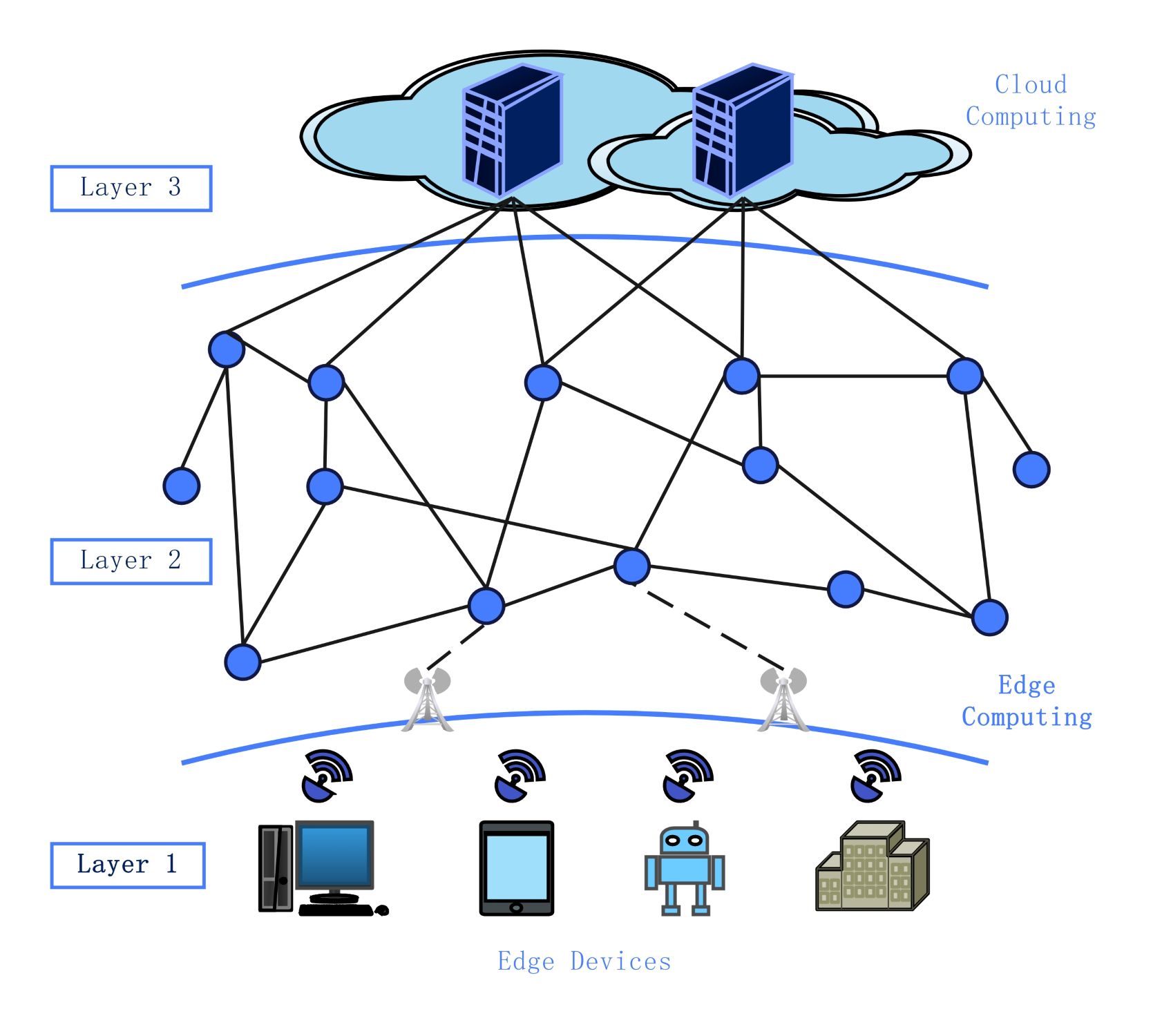 Network Diagram for Edge Computing
