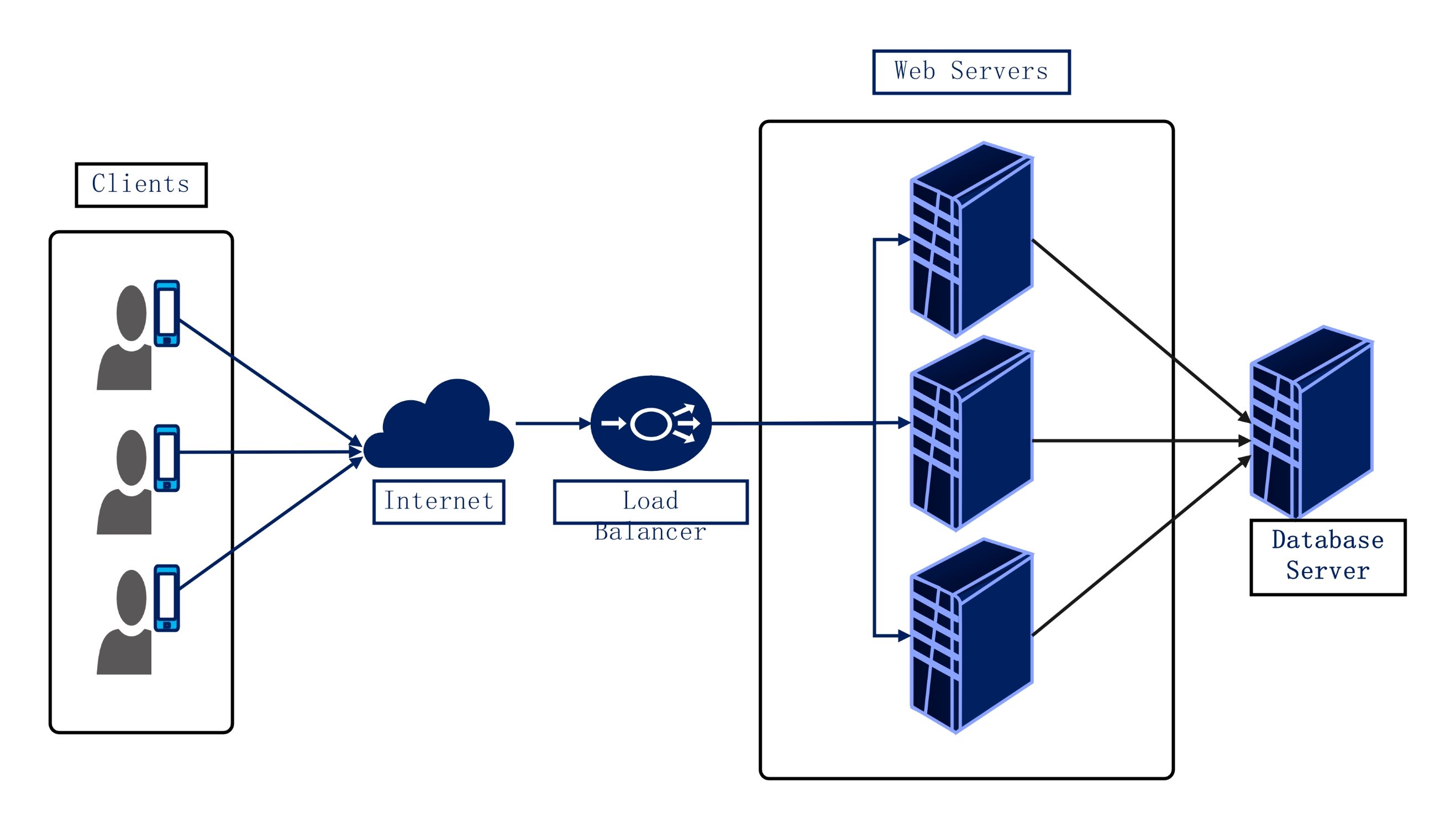 Network Diagram for Load Balancer