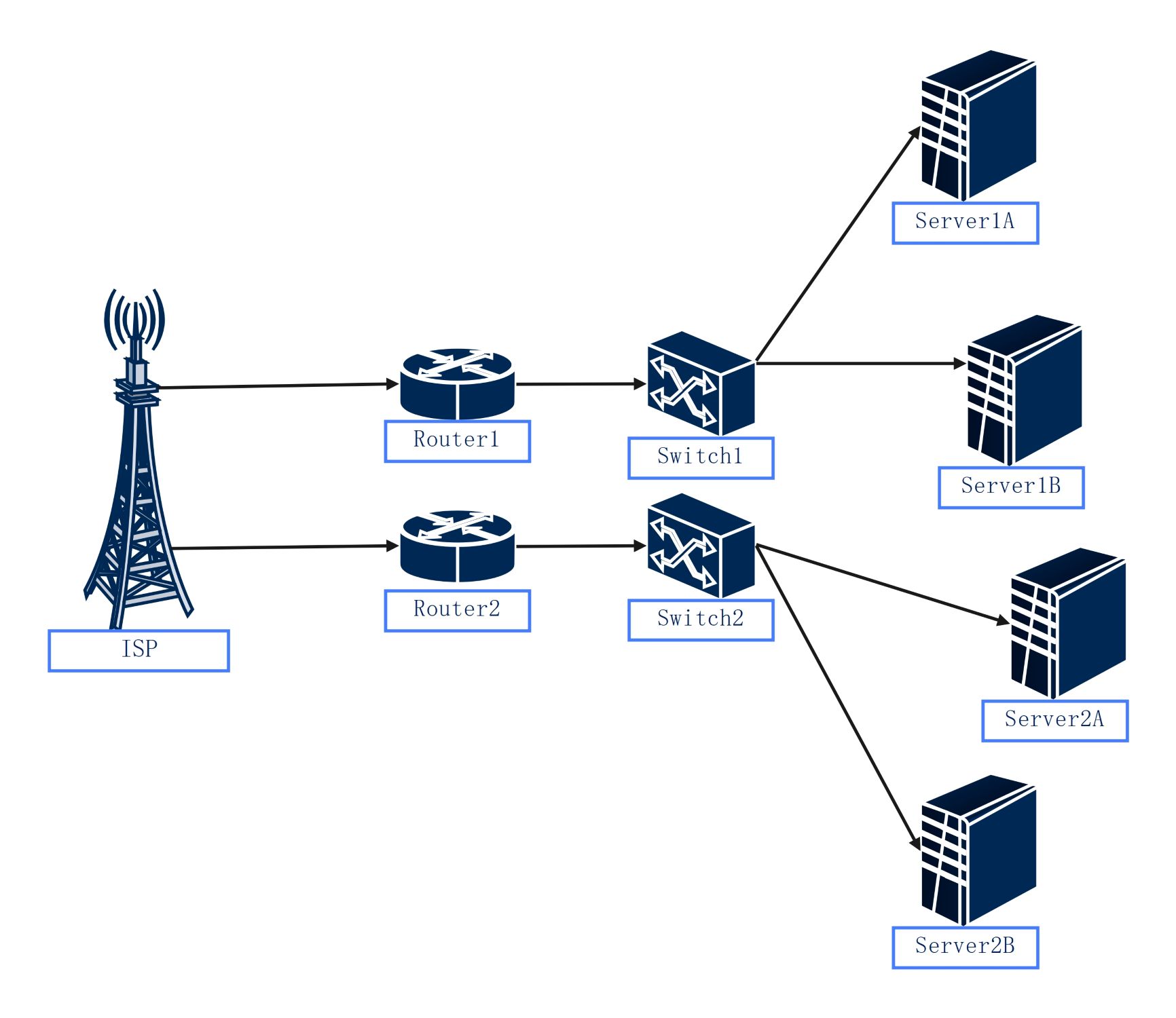 Network Diagram for Network Redundancy