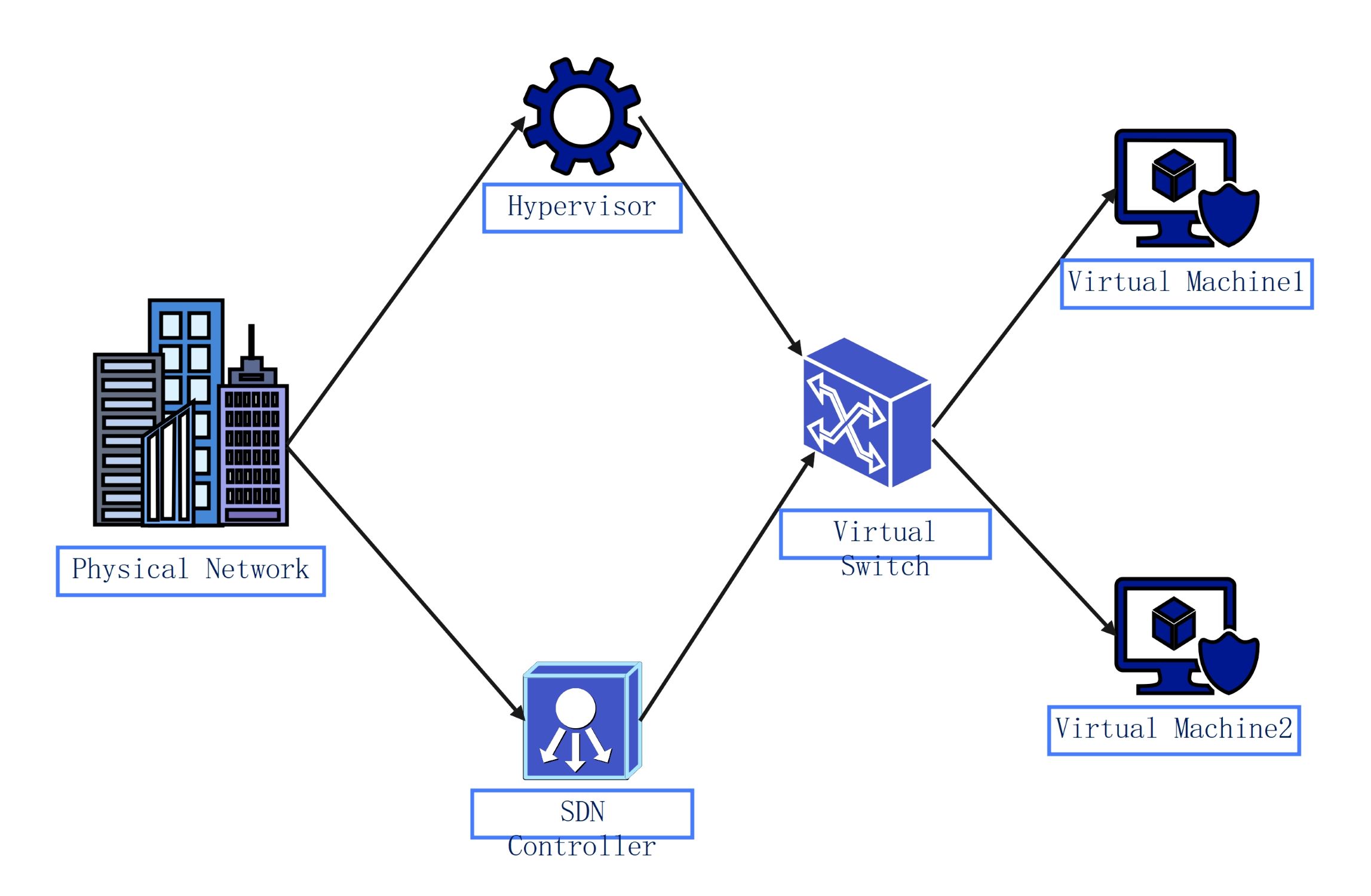 Network Diagram for Network Virtualization