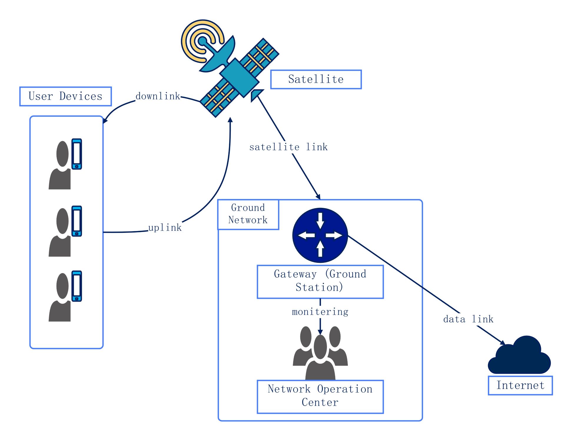 Network Diagram for Satellite