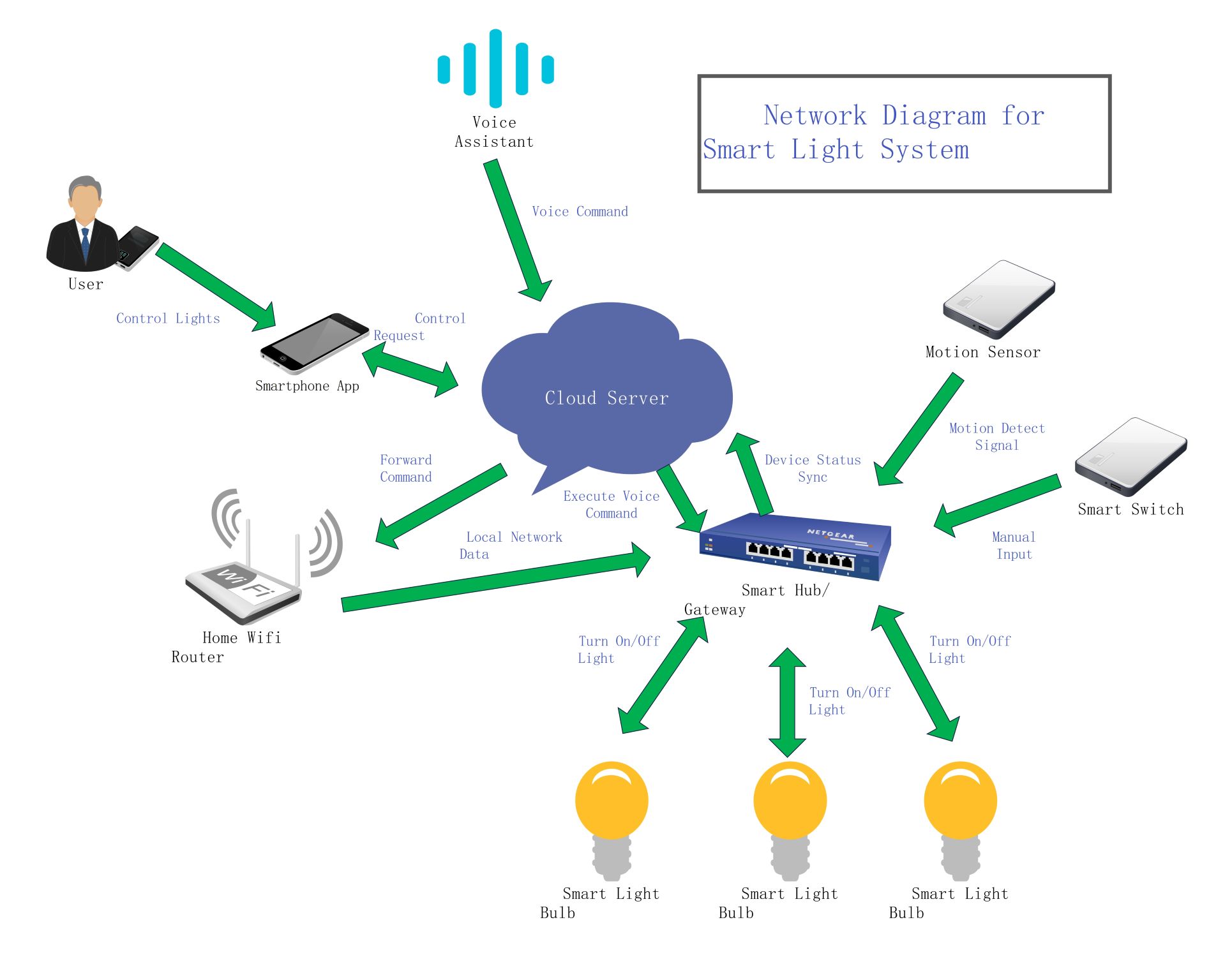 smart lighting architecture