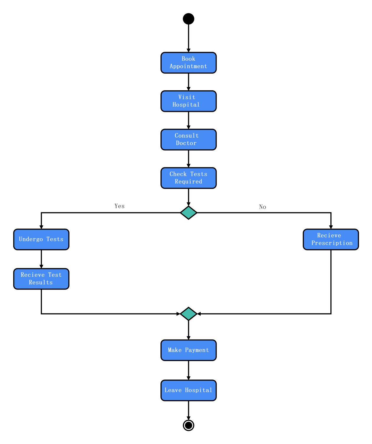 Diagrama de Atividades para Sistema de Gerenciamento Hospitalar