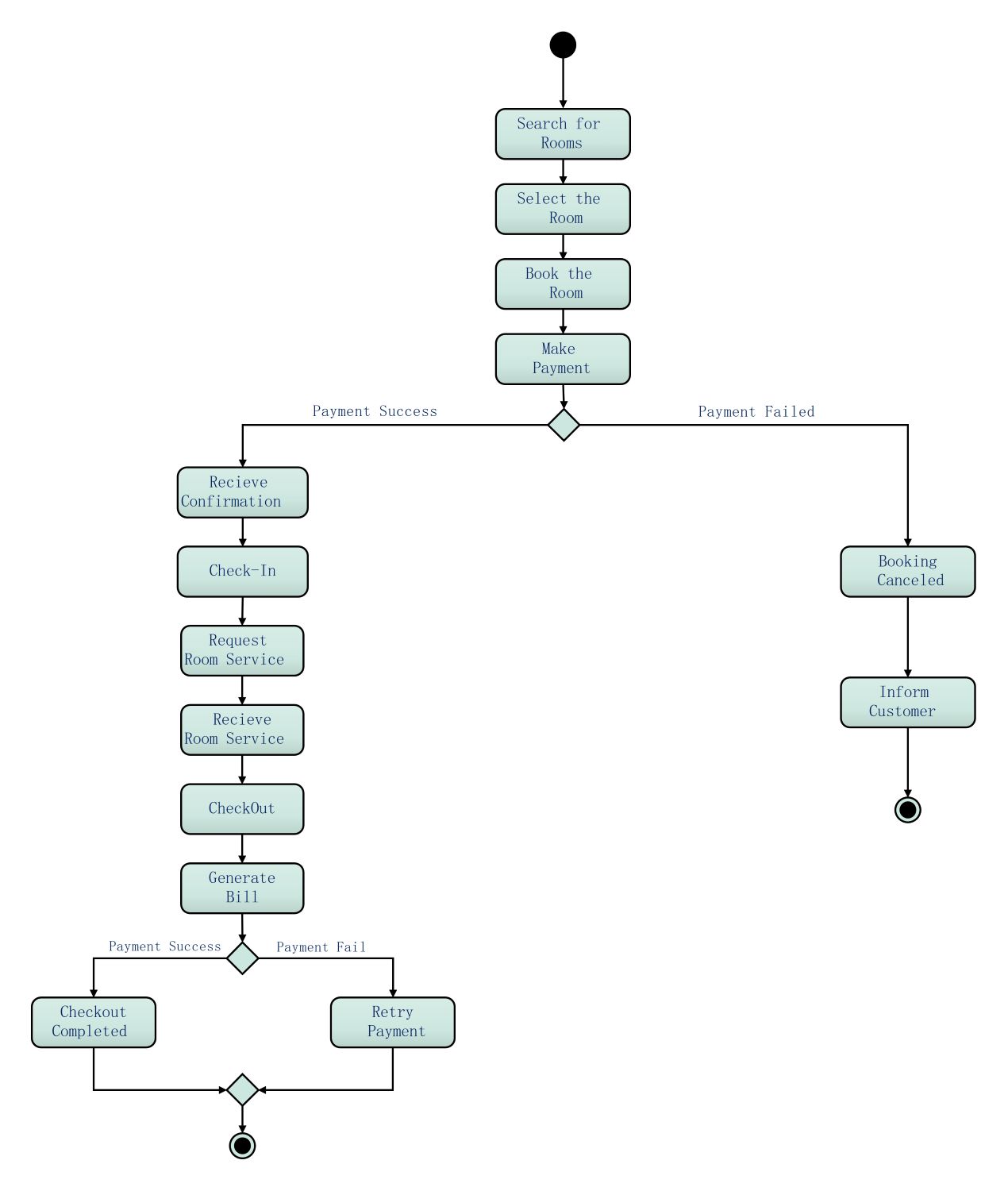 Diagrama de Atividades do Sistema de Gerenciamento de Hotel