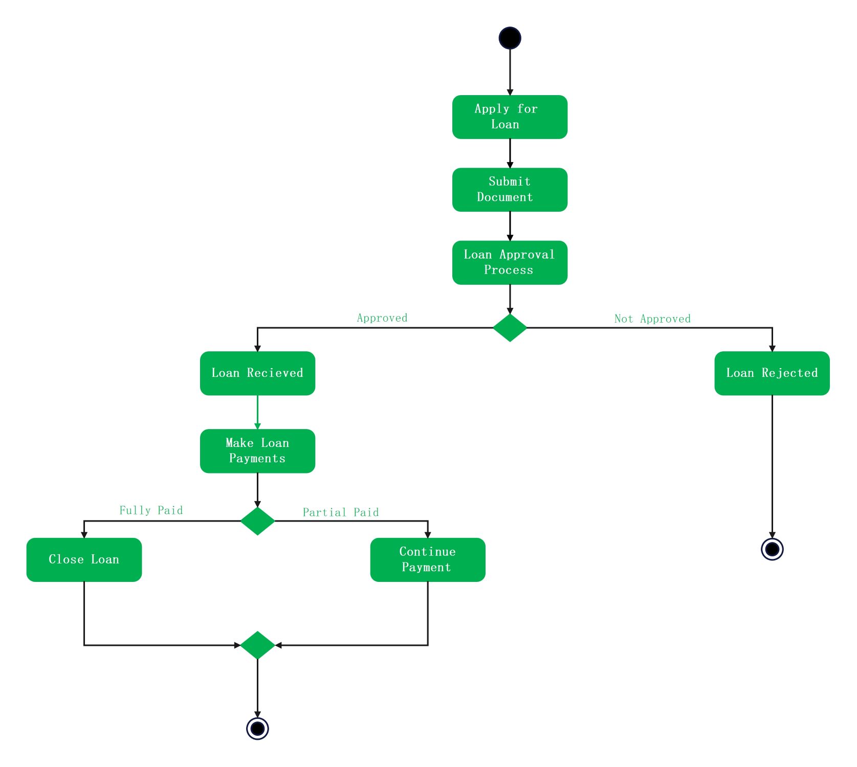 loan management system