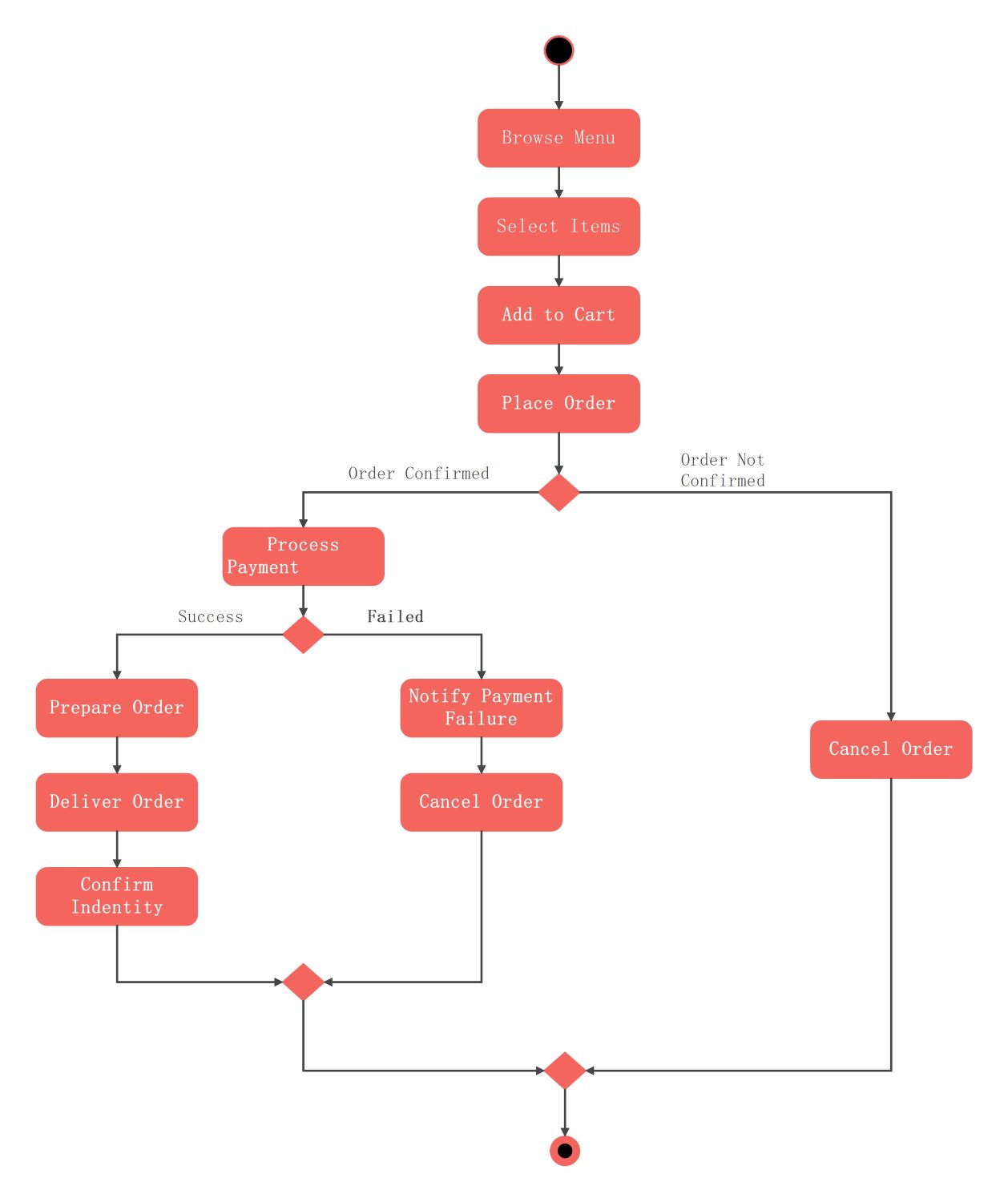 food ordering system workflow
