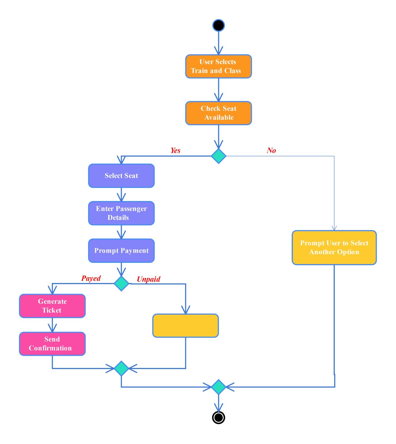 Diagrama de atividade do sistema de reserva ferroviária