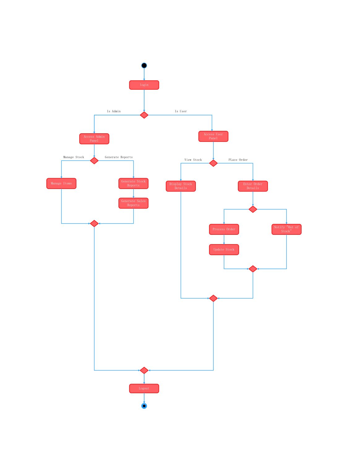 stock management system