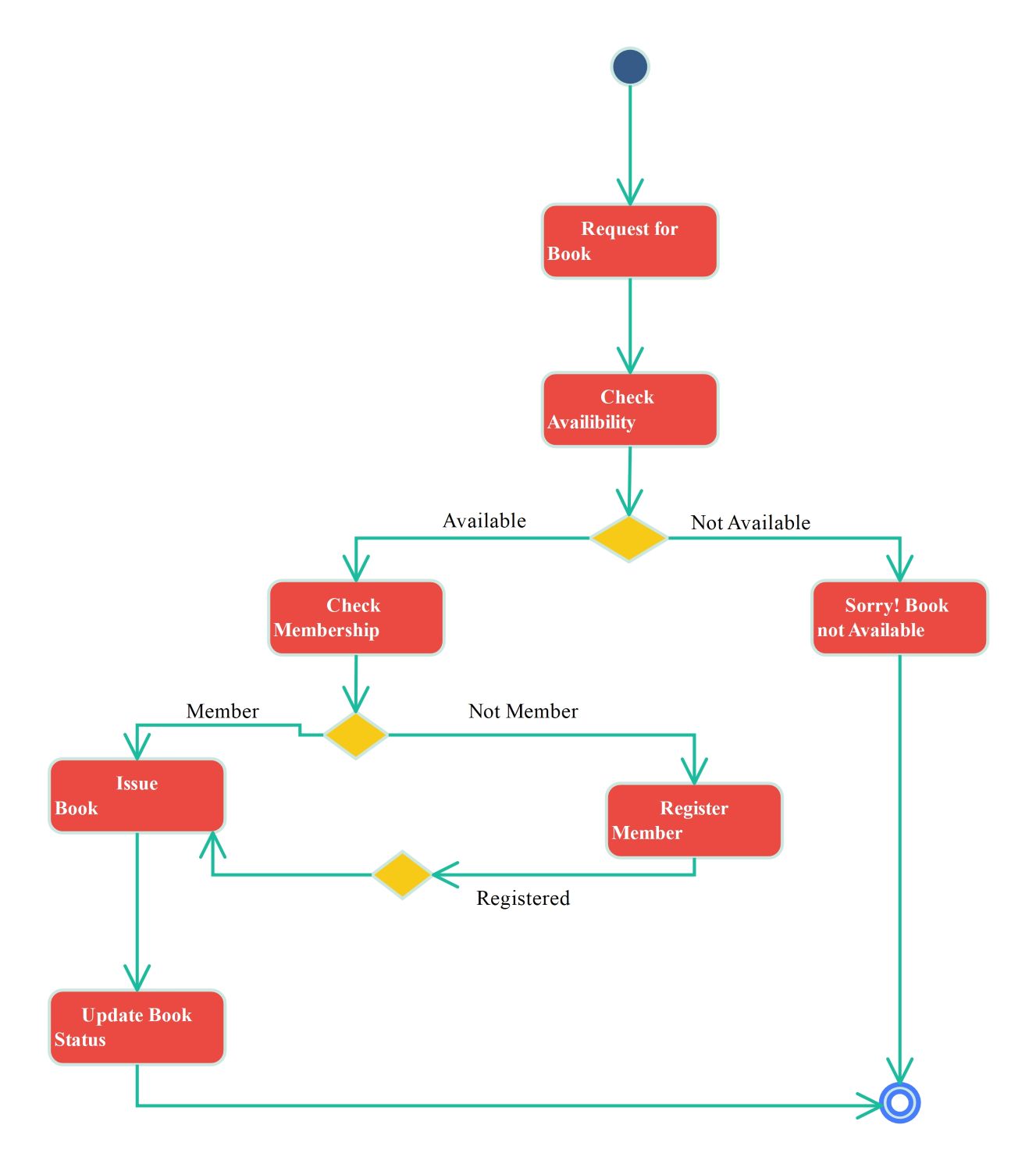 library management system
