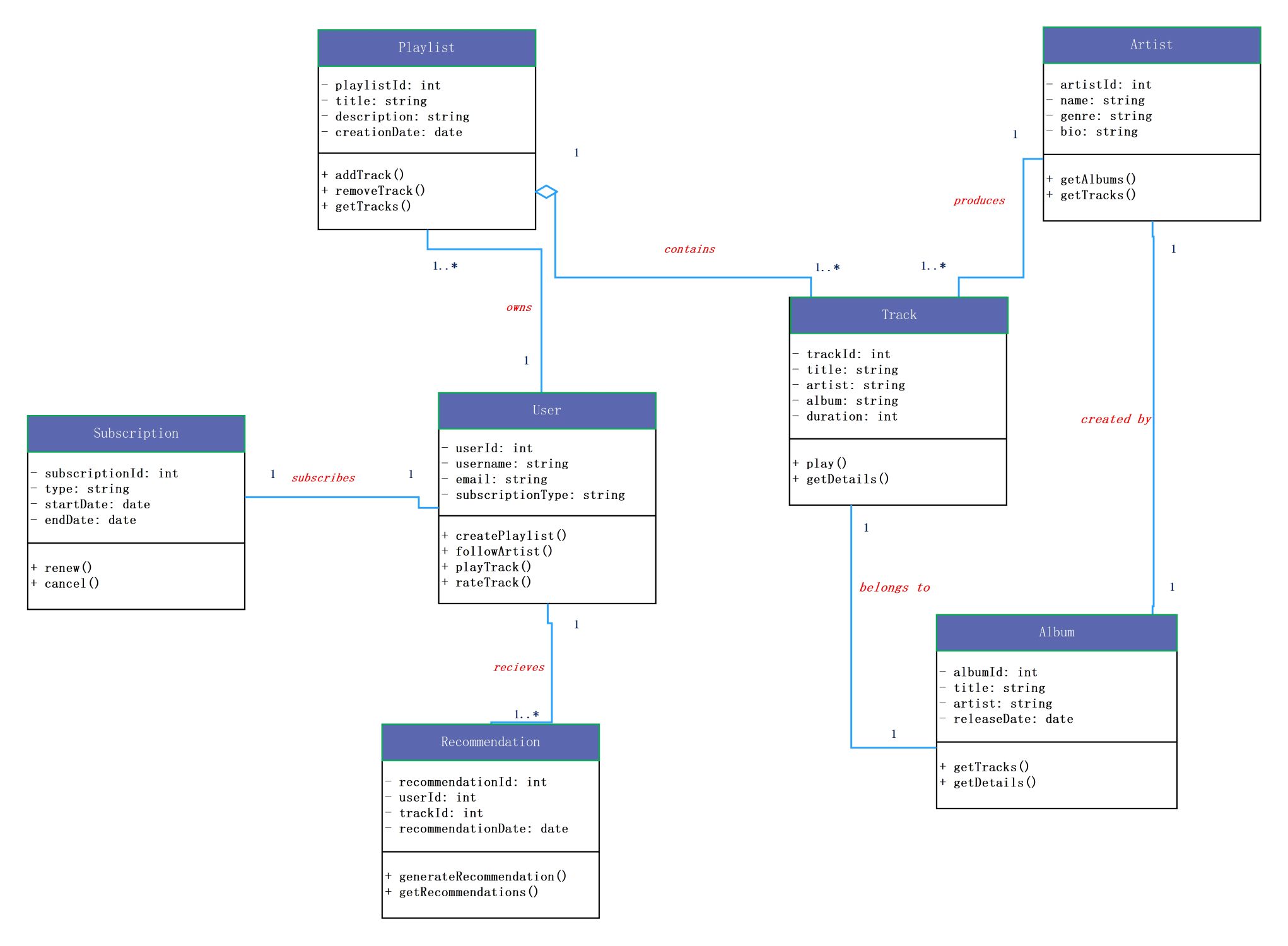 class diagram for spotify