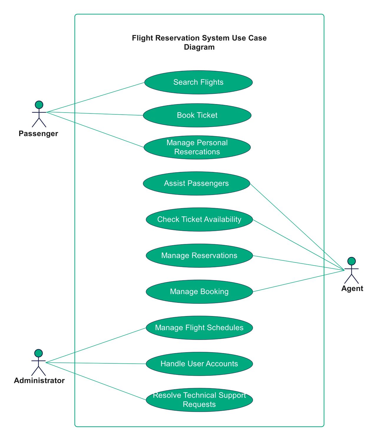 Flight Reservation System