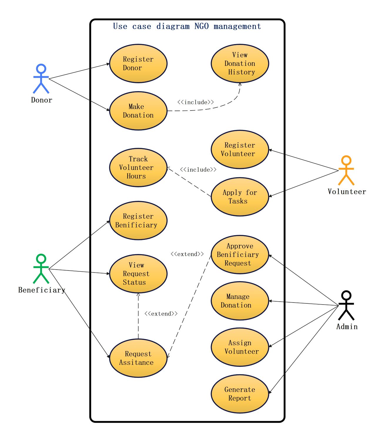 NGO Management System