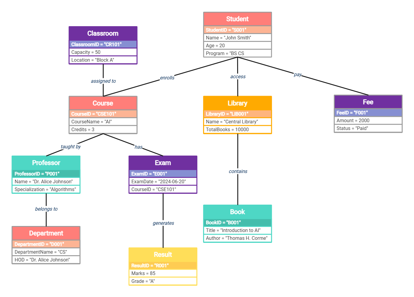 Object Diagram for College Management System