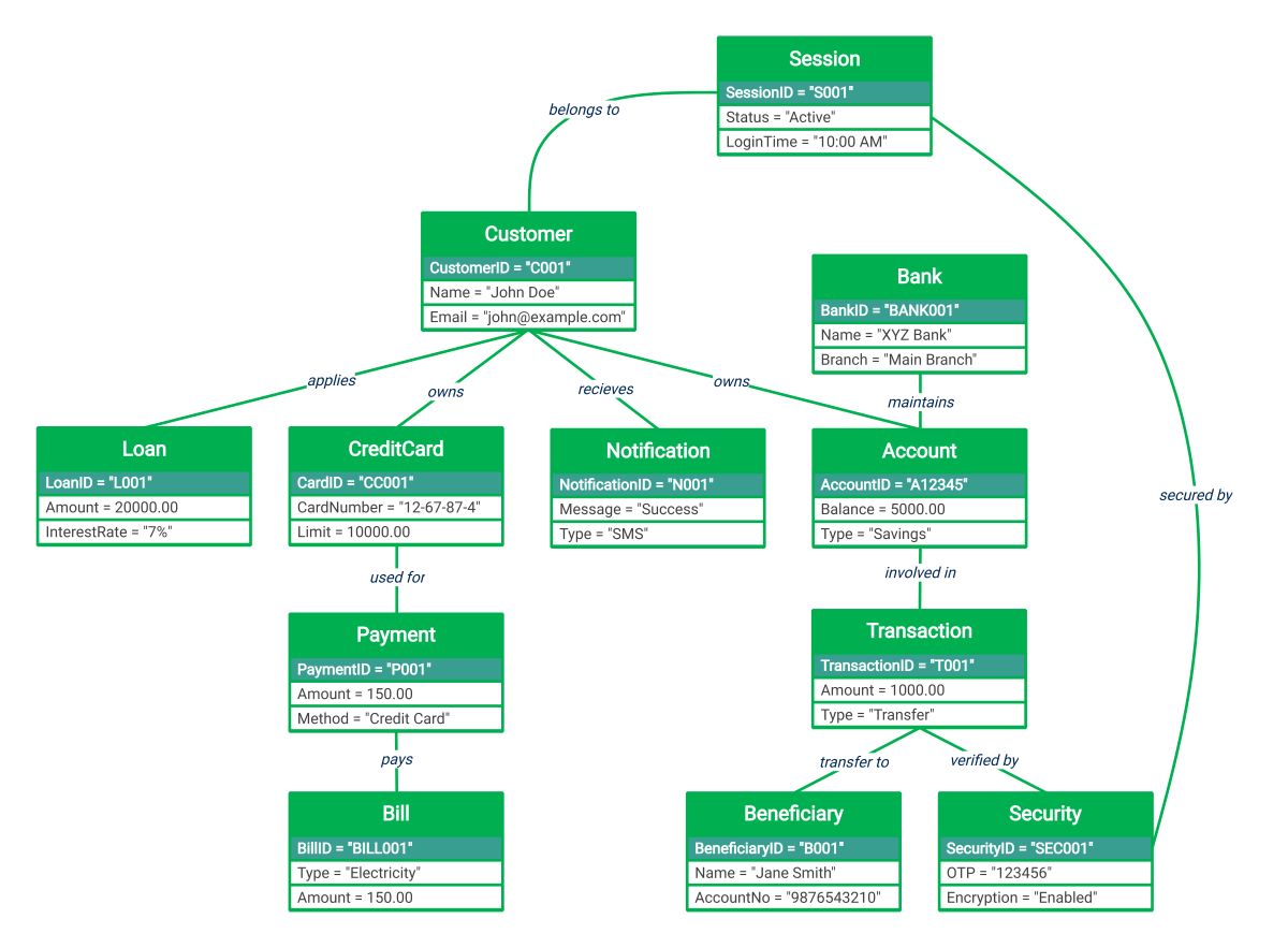 Object diagram for Internet banking