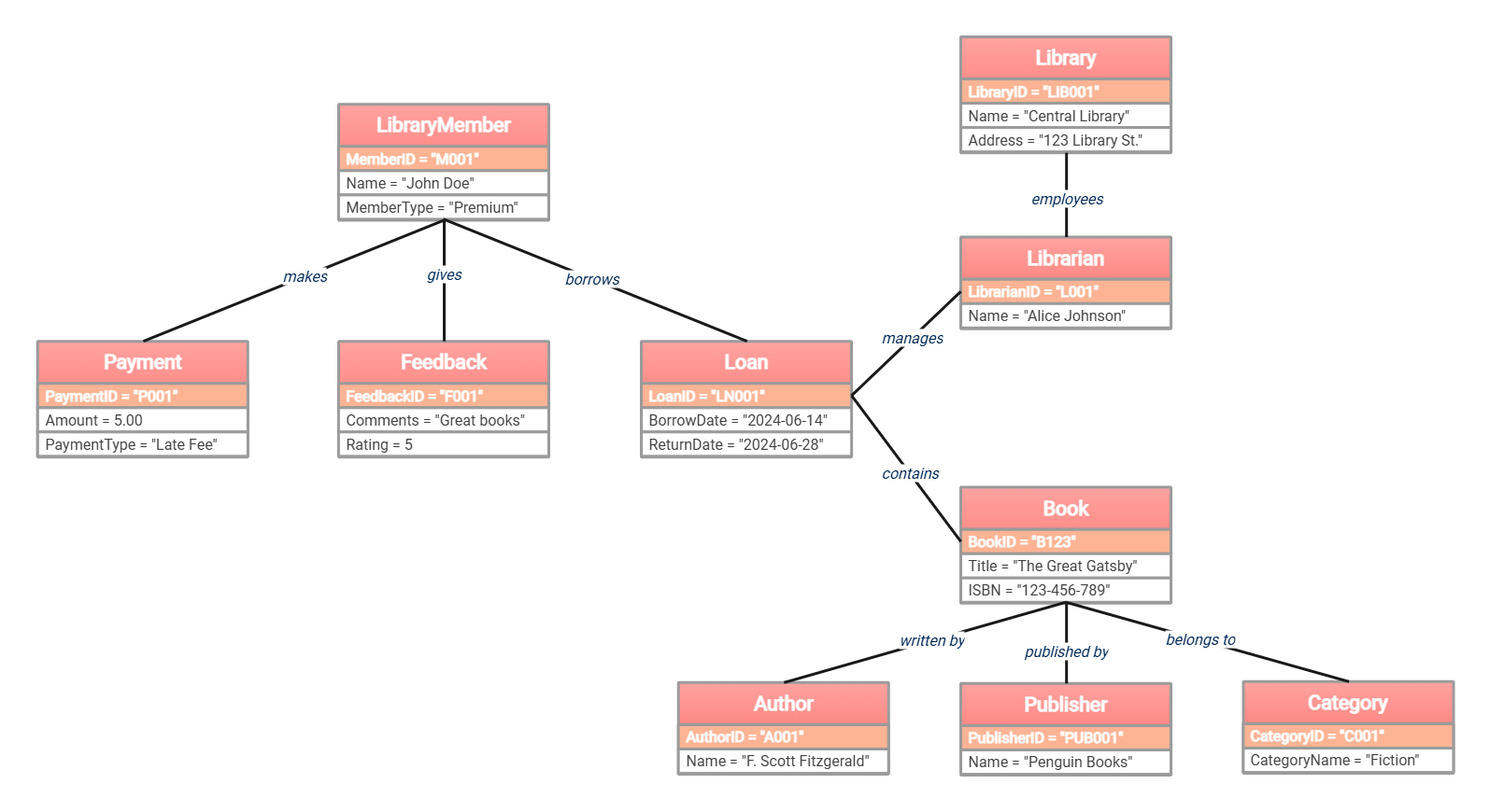 Object Diagram for Library Management System