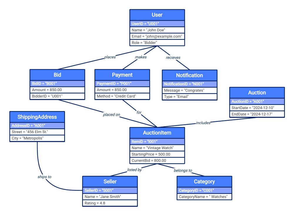 Object diagram for online auction system