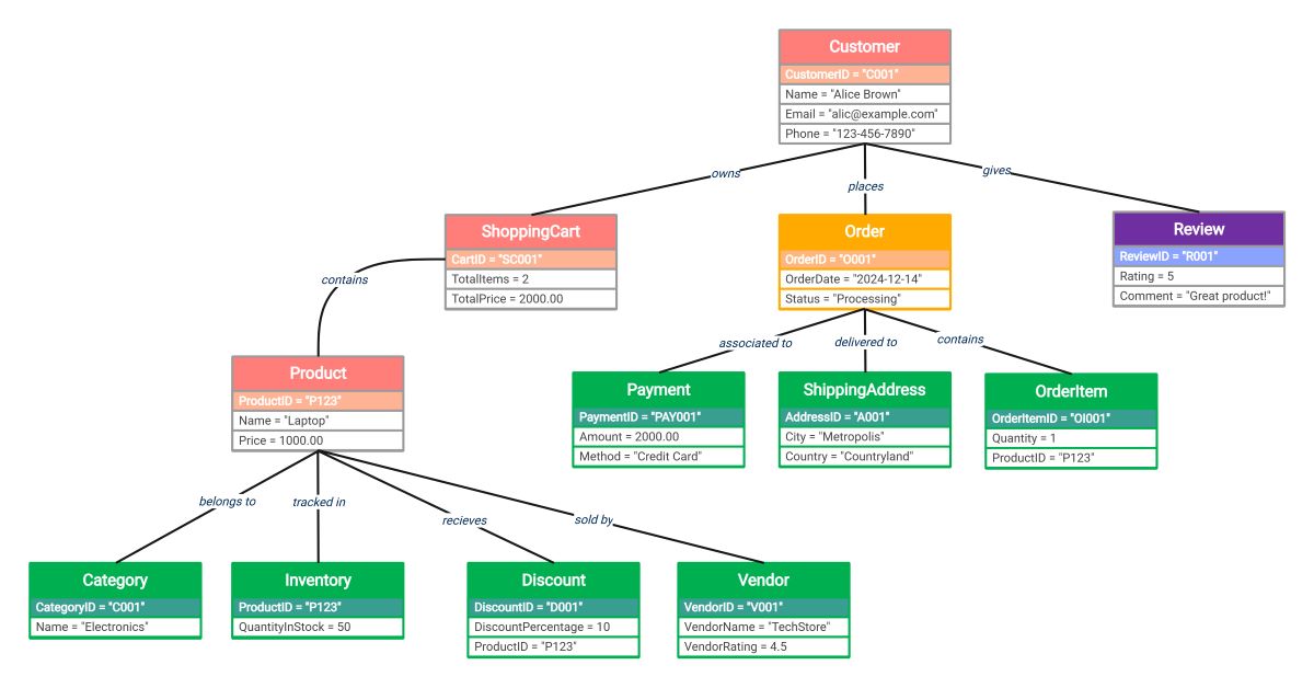 Object diagram for online shopping system