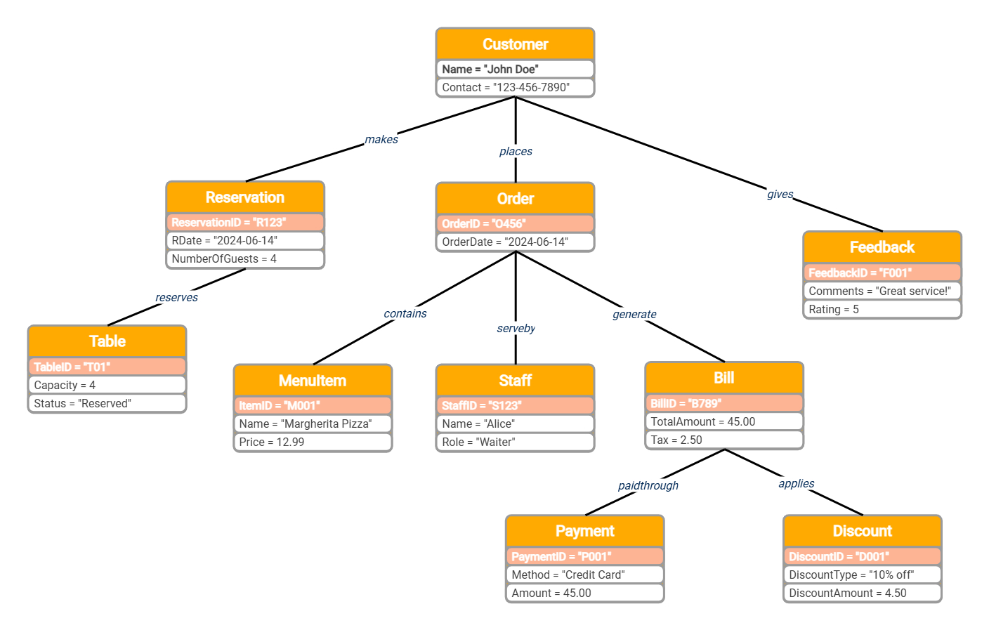 Object diagram for restaurant management system