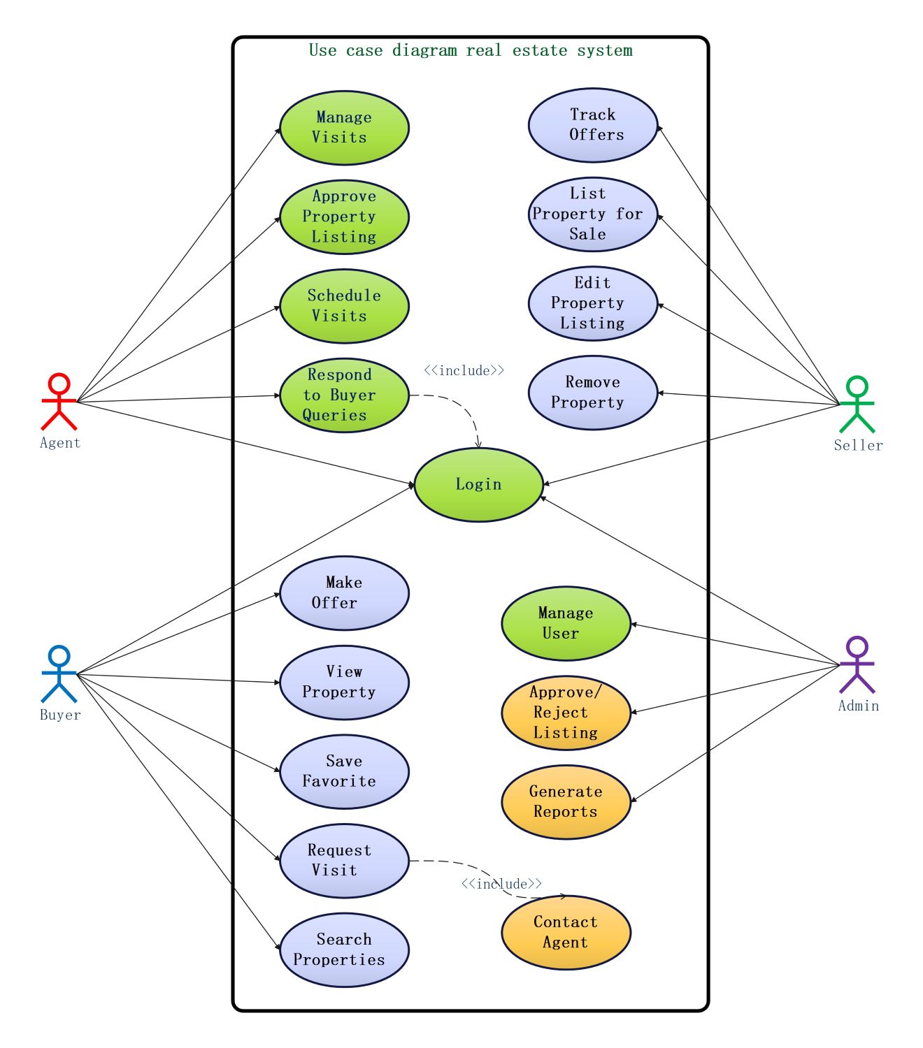 use case diagram real estate
