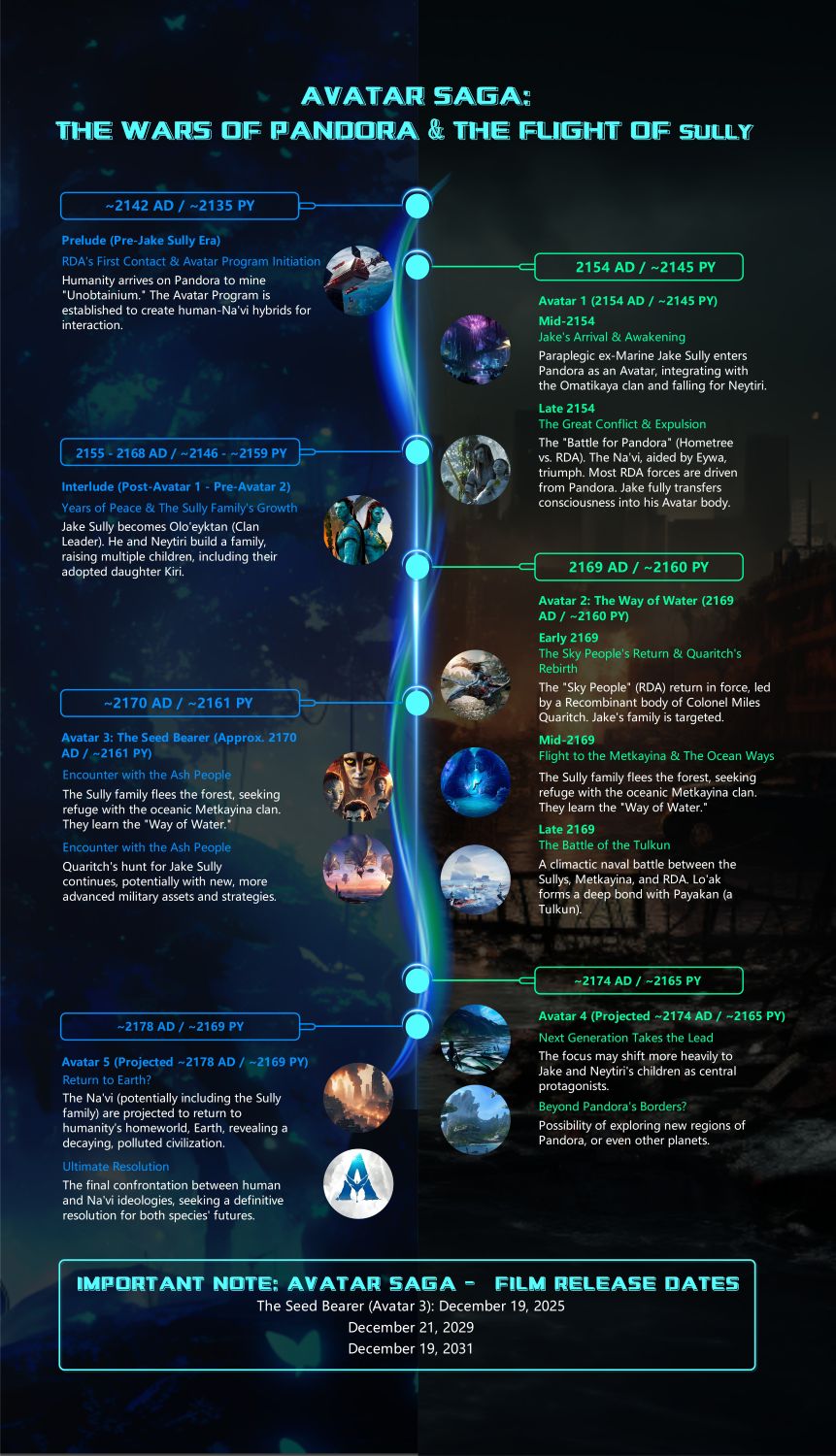 Avatar timeline