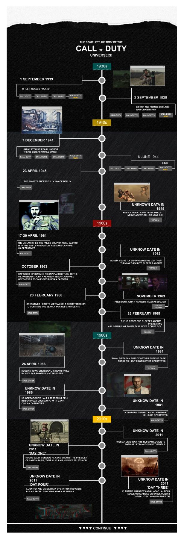 Call of Duty history
