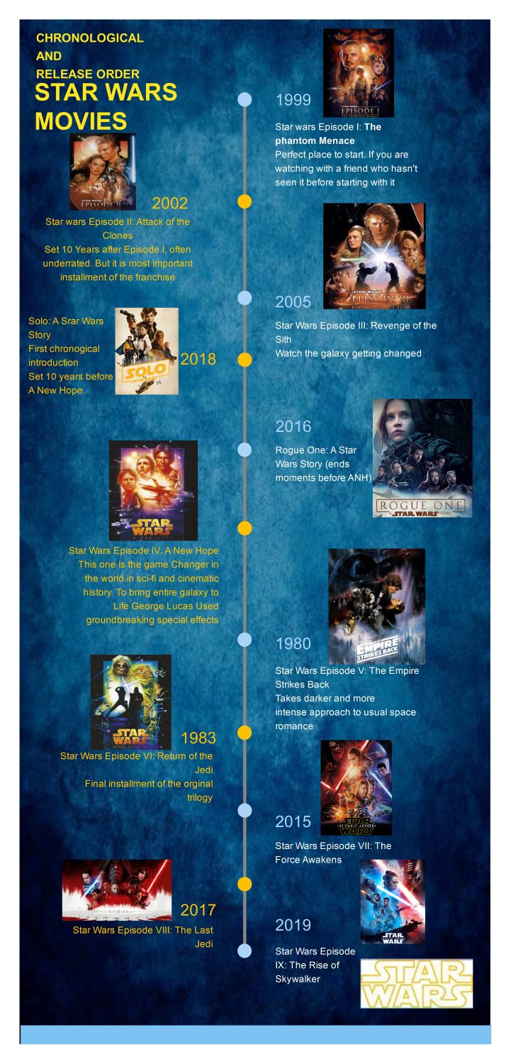 Star Wars Movie Timeline