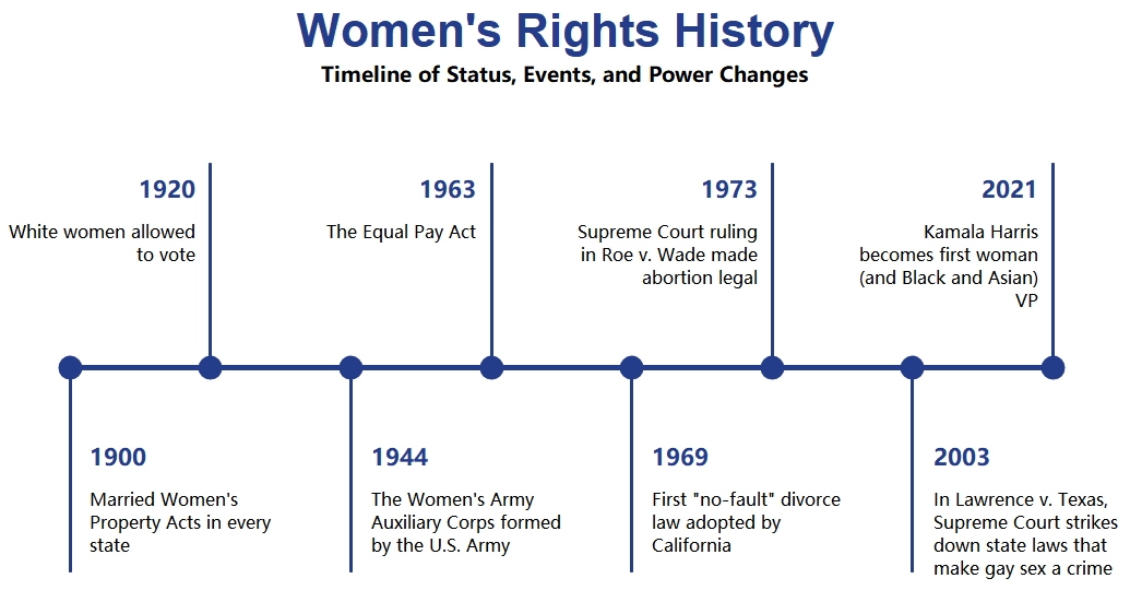 Women's Rights History Timeline