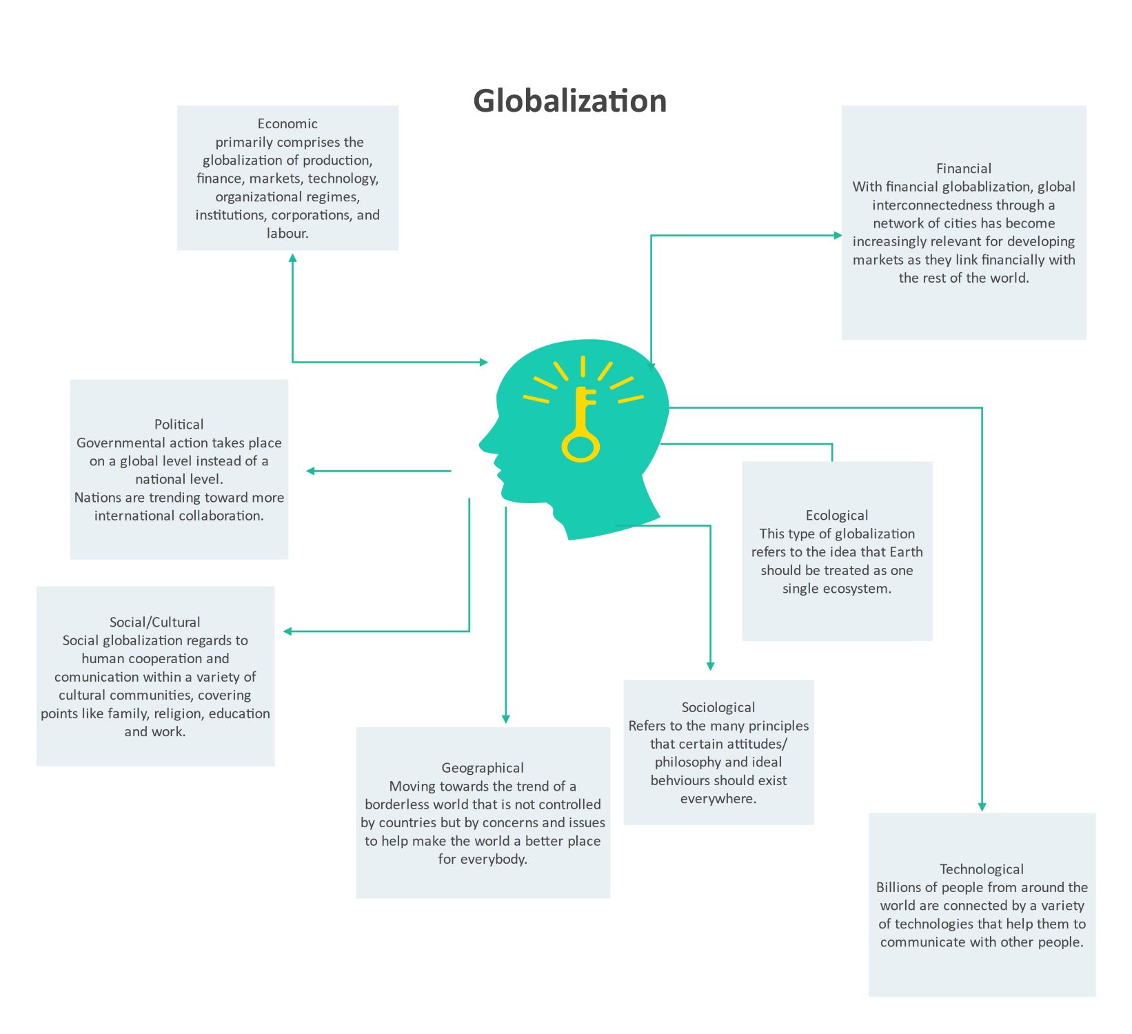 Konzeptkarte zur Globalisierung