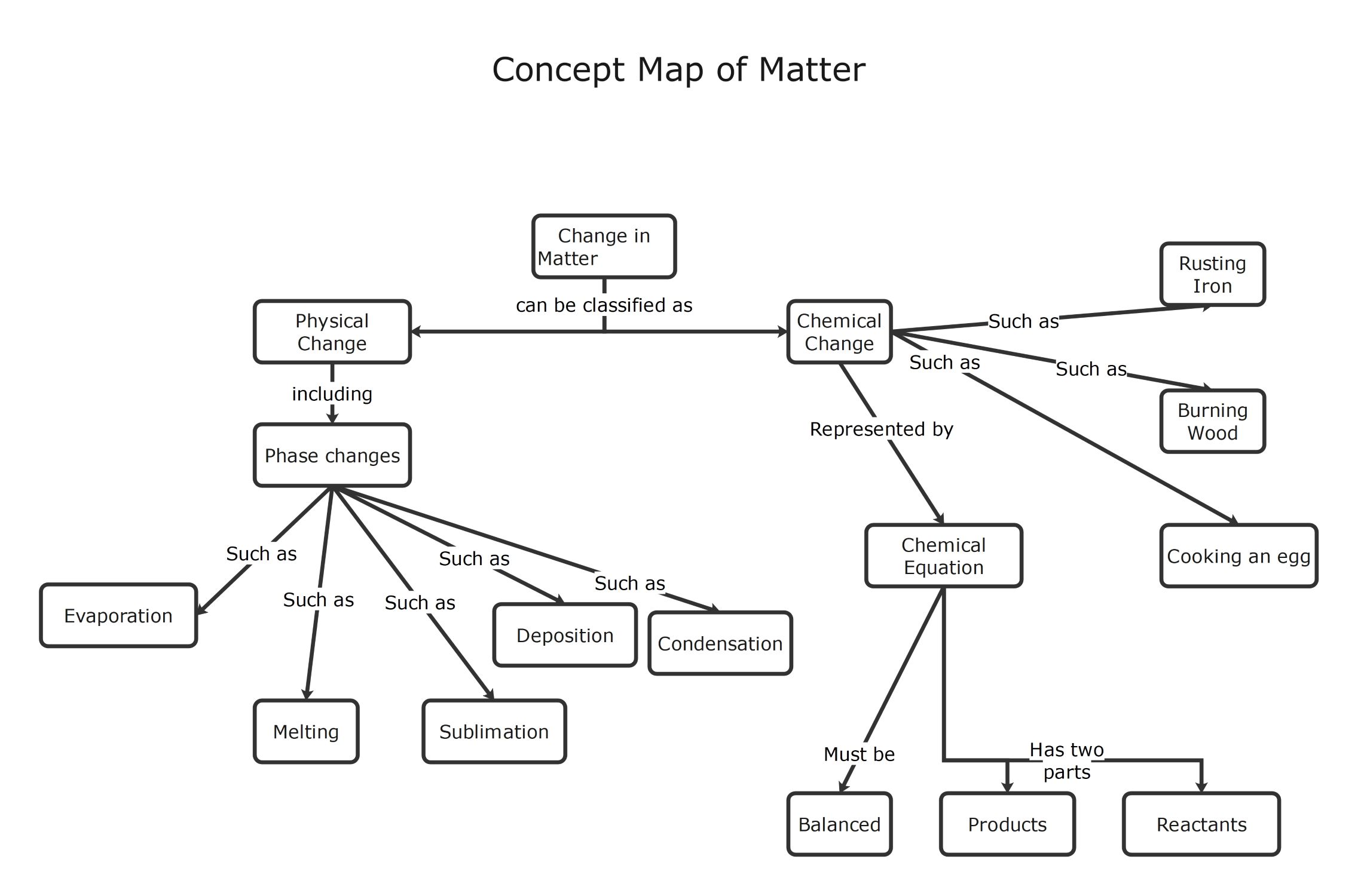 Konzeptkarte Materie-Vorlage