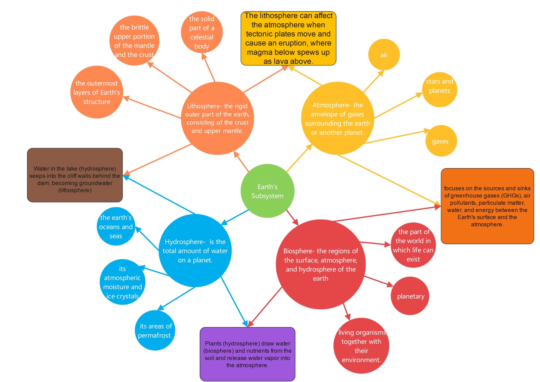 Konzeptkarte Erdsysteme