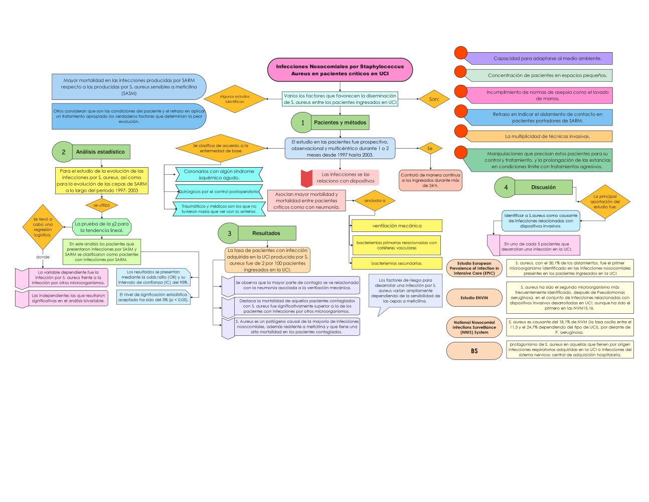 Medizinische Concept Map-Vorlage