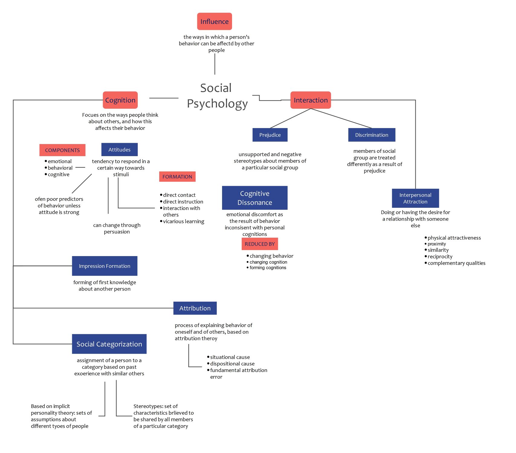 Social Psychology Concept Map