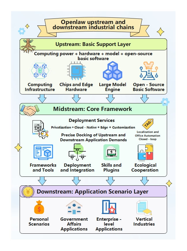 Open Claw's upstream and downstream industry chain overview